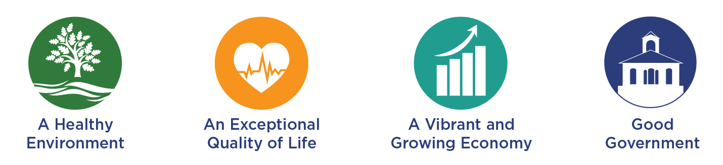 4 Strategic Goals: Healthy Environment, Vibrant Economy, Quality of Life, Good Government