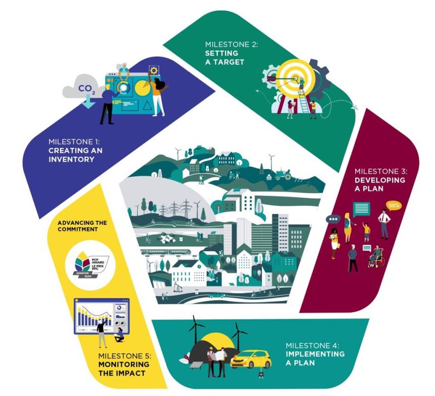 An image of five-milestone cycle consisting of Milesont 1: creating an inventory, MIlestone 2: setting a target, Milestone 3: Developing a plan, Milestone 4: implementing a plan, and Milestone 5: monitoring the impact. 