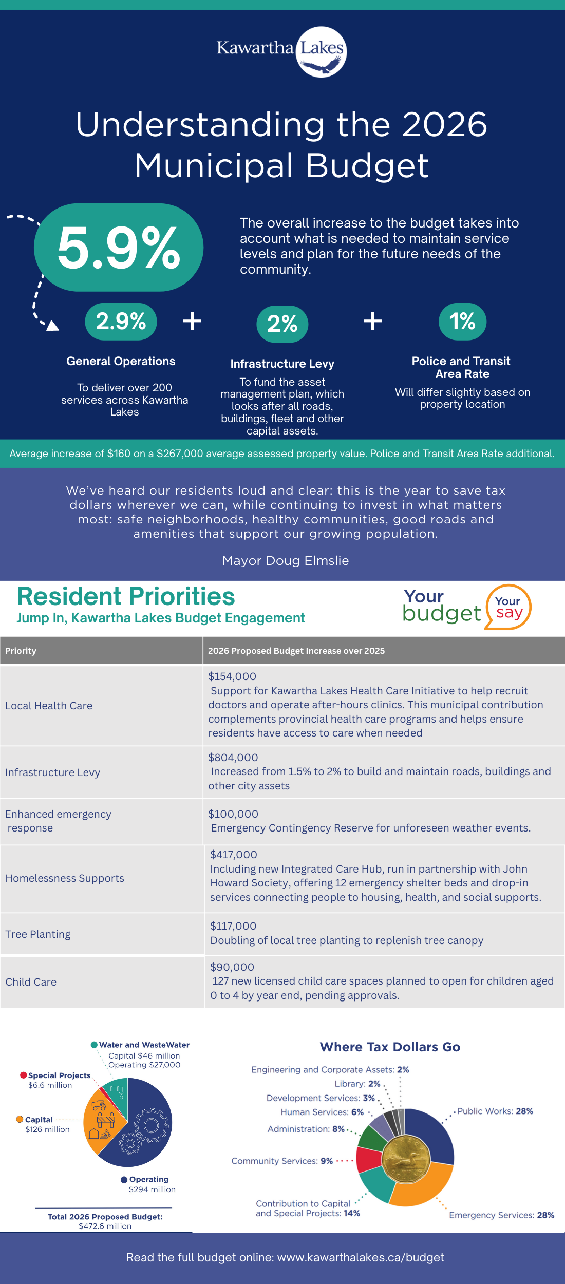 Understanding the Budget infographic