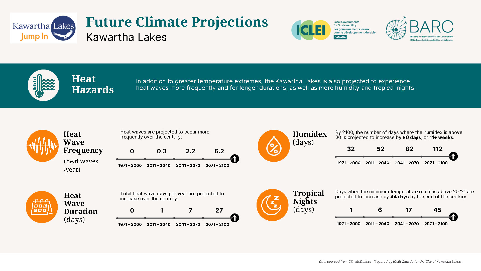 A graphic of projected heat hazard increases to the year 2100.