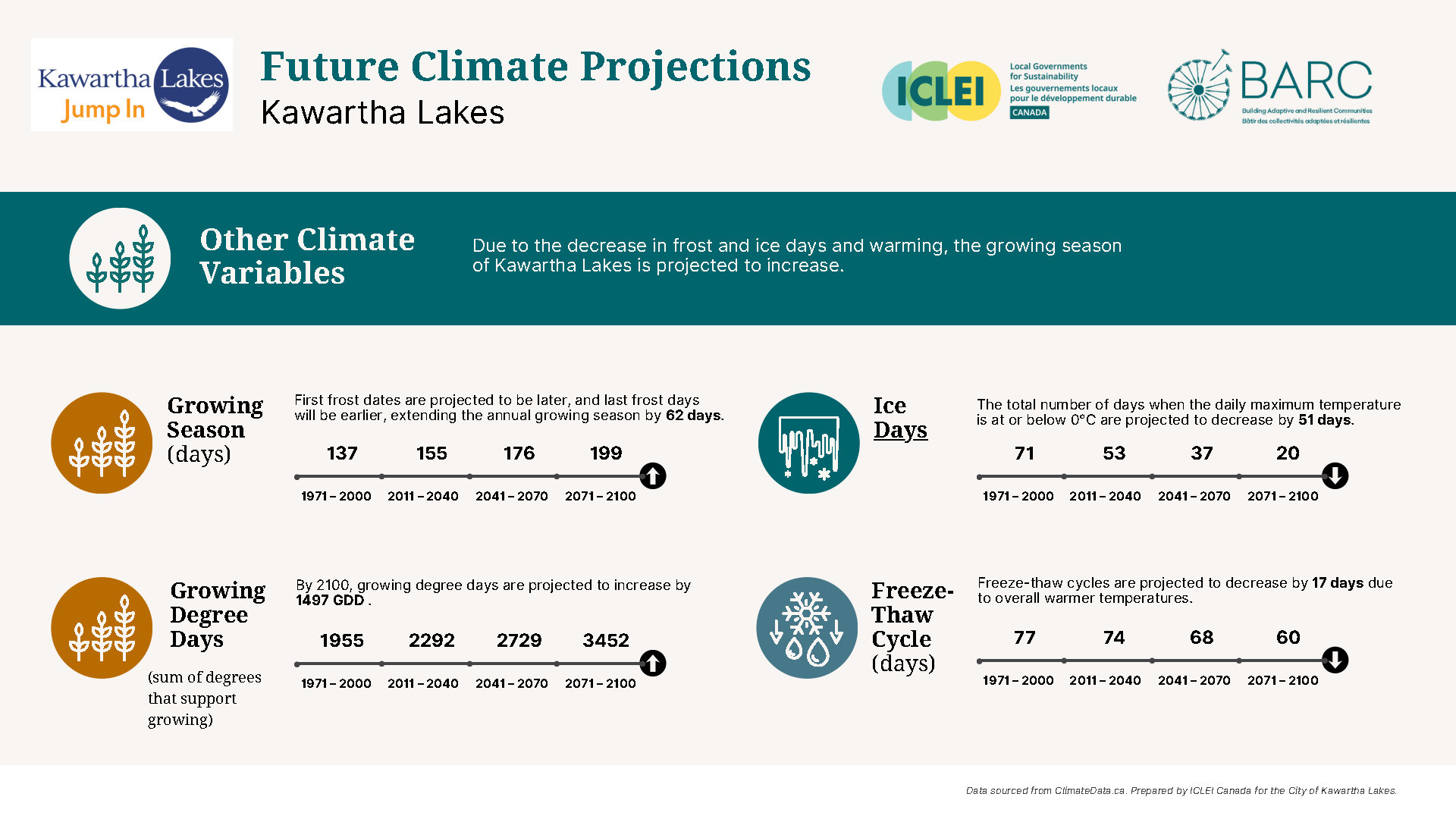 A graphic of projected growing season, ice, and freeze/thaw days to the year 2100.