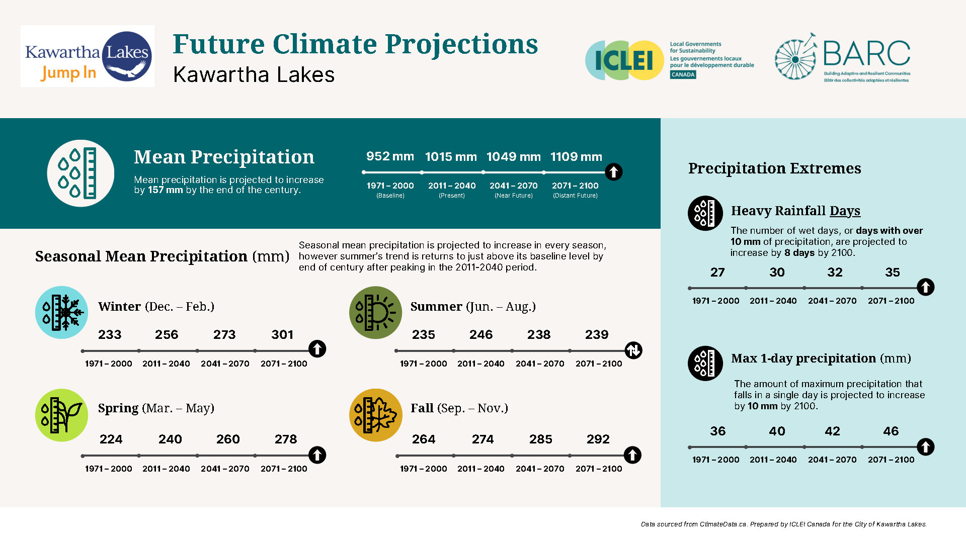 A graphic of projected mean seasonal precipitation changes to the year 2100.