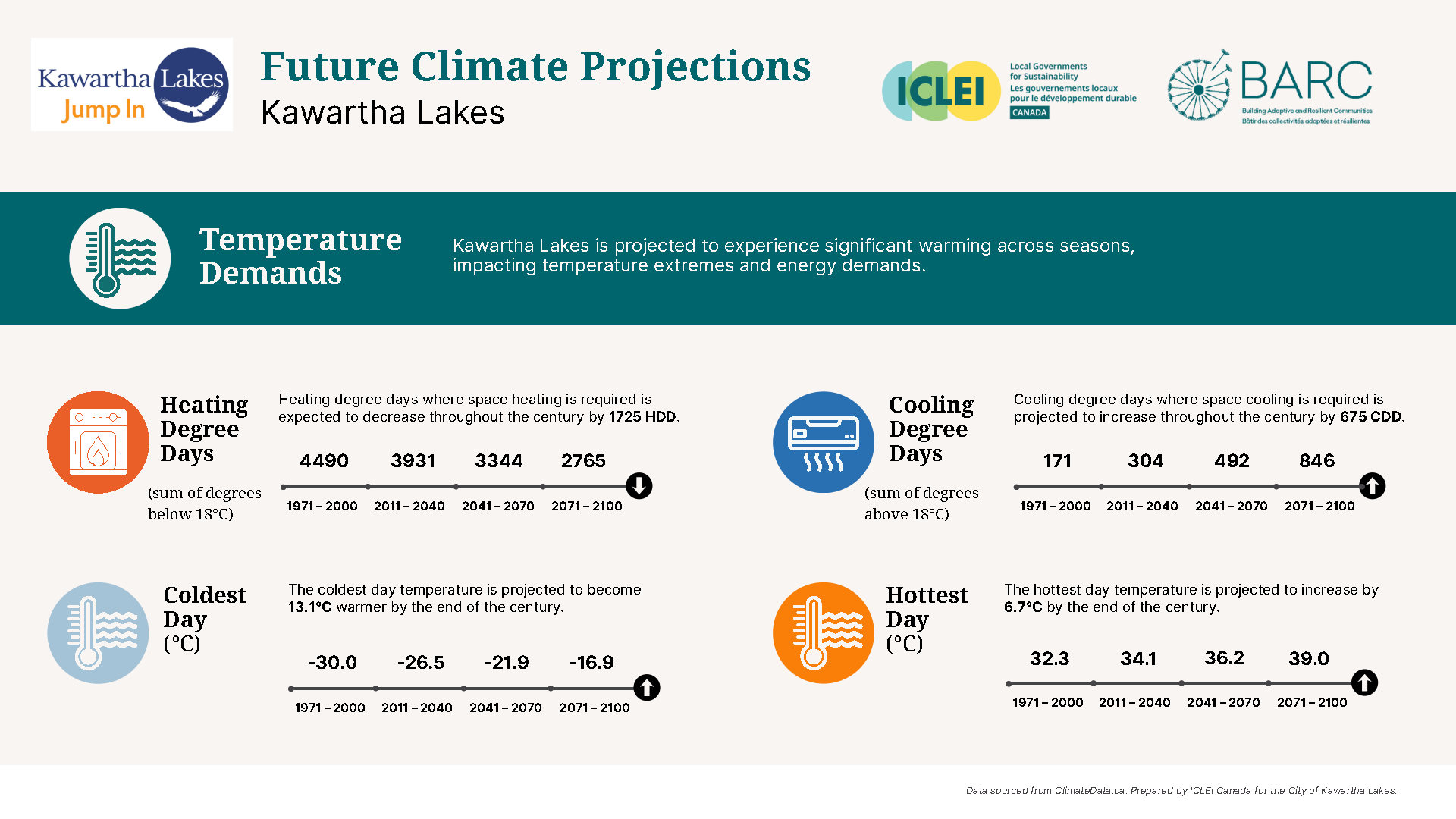 A graphic of projected heating and cooling needs to the year 2100.