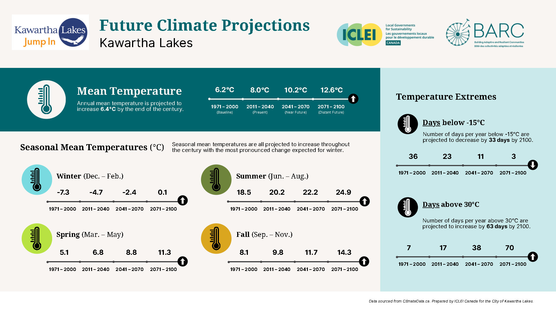 A graphic of projected mean seasonal temperature day increases to the year 2100.