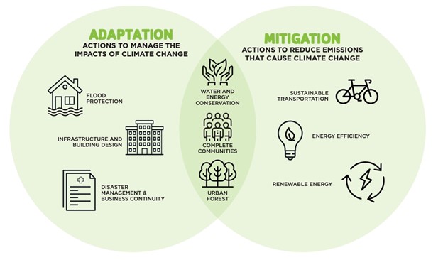 We know that climate change challenges are far too large and complex for us to address alone as an organization, which is why the Climate Change Strategy (the Strategy) will be a plan for both the community and the corporation together. The Strategy will take a two-pronged approach, addressing both adaptation and mitigation measures to ensure that Kawartha Lakes has a sustainable and resilient future.