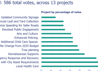 Top Ranked Projects in Order of Priority (Least to Most)